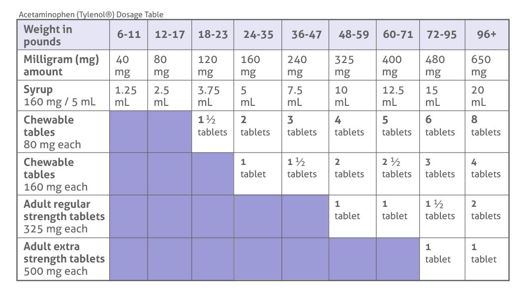 Children's Tylenol Dosage Chart